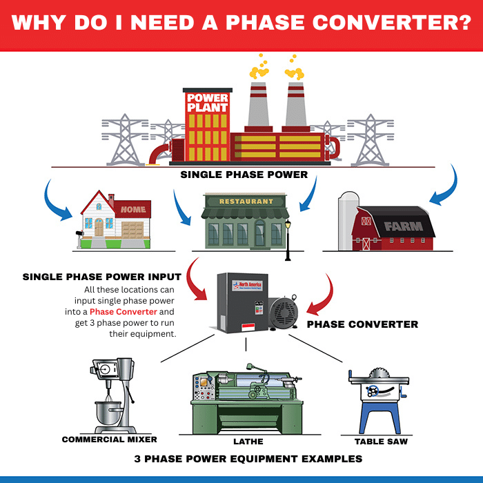 Updated Why Do I Need a Phase Converter(1)
